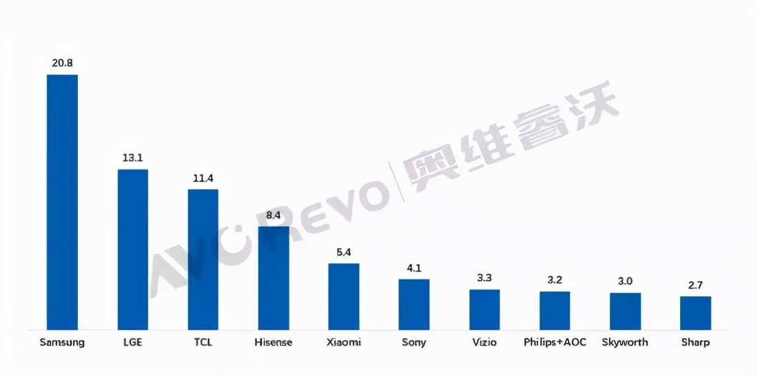 三星电视档次及系列介绍,三星电视全球销量排行