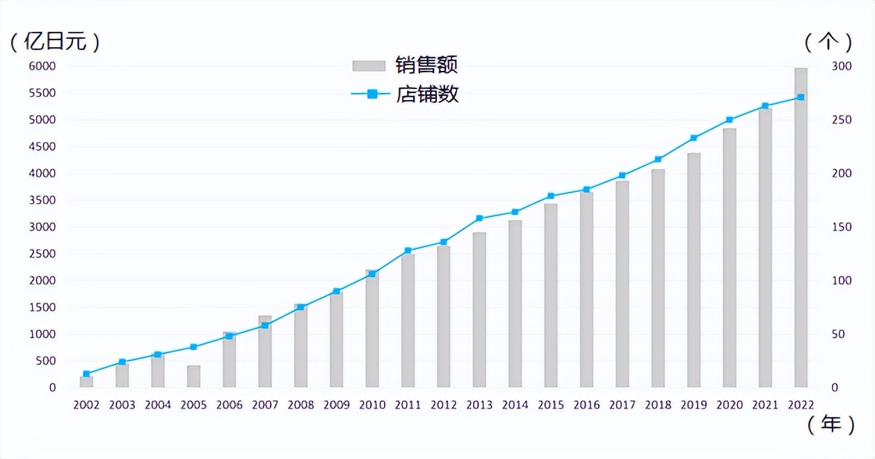 日本折扣店经营方案,日本折扣店发展历史