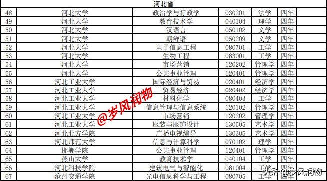河北新增本科高校,2022年河北本科院校增加了多少所