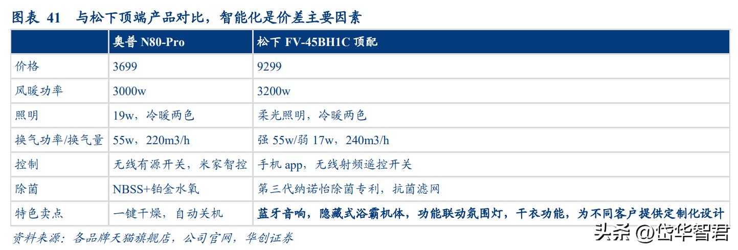 奥普爆款智能浴霸,奥普智能浴霸homekit