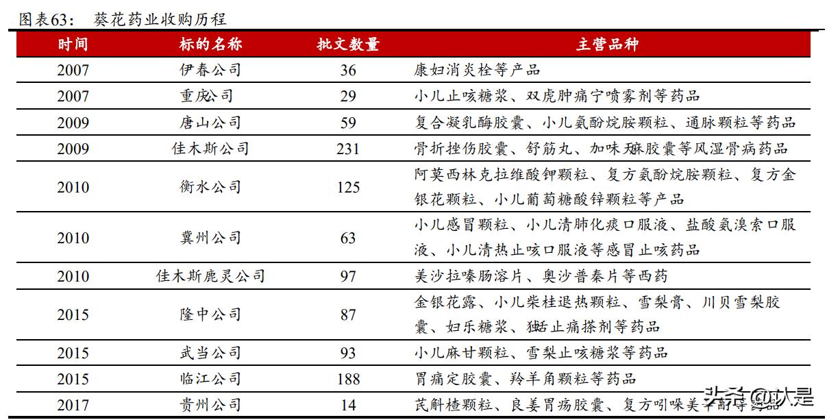 葵花药业护城河,葵花药业独家产品