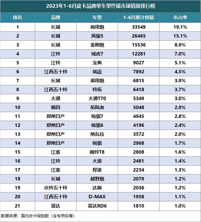 长城皮卡蝉联中国皮卡销量冠军,2020中国皮卡大赛长城皮卡