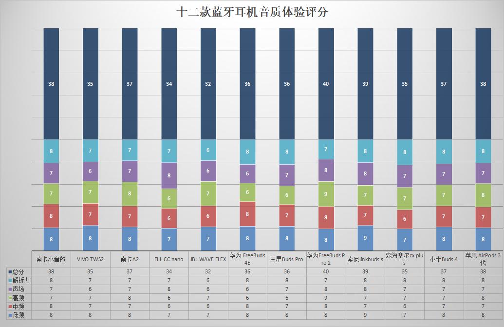 2023年五百以内蓝牙耳机测评,2023年五百元以下蓝牙耳机测评