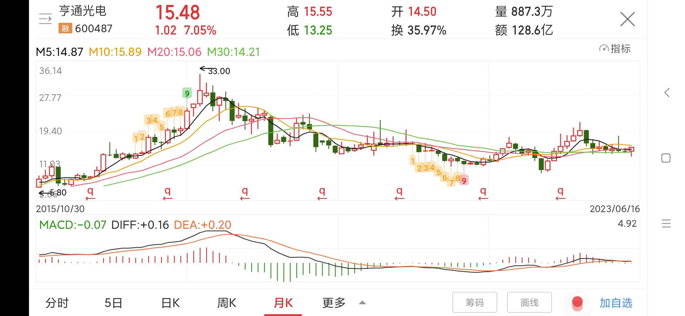 亨通光电涨5.61%,亨通光电600487中天科技