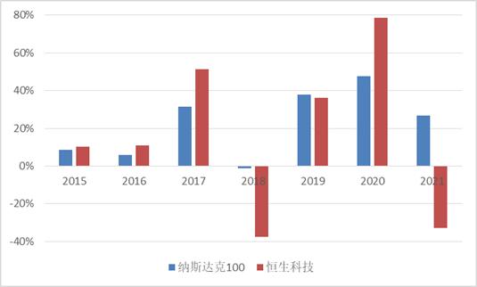 纳斯达克指数和恒生科技的区别,深成指对比纳斯达克