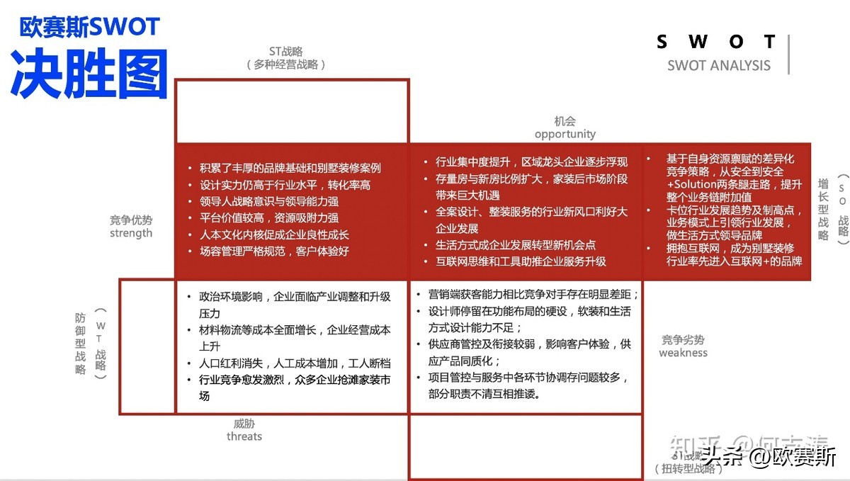 SWOT分析工具在家装行业应用，助力星杰国际品牌高端化