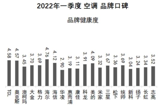 2022年国产空调品牌排行榜前十名,2022年中国空调品牌排行榜前十名