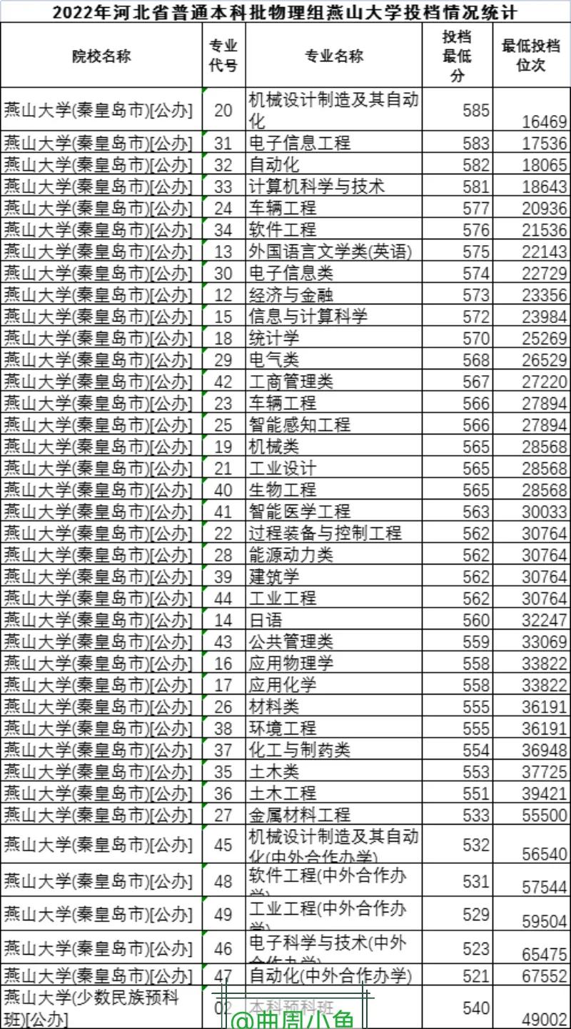 燕山大学2023年在河北招生投档线,2021年燕山大学河北省提档线