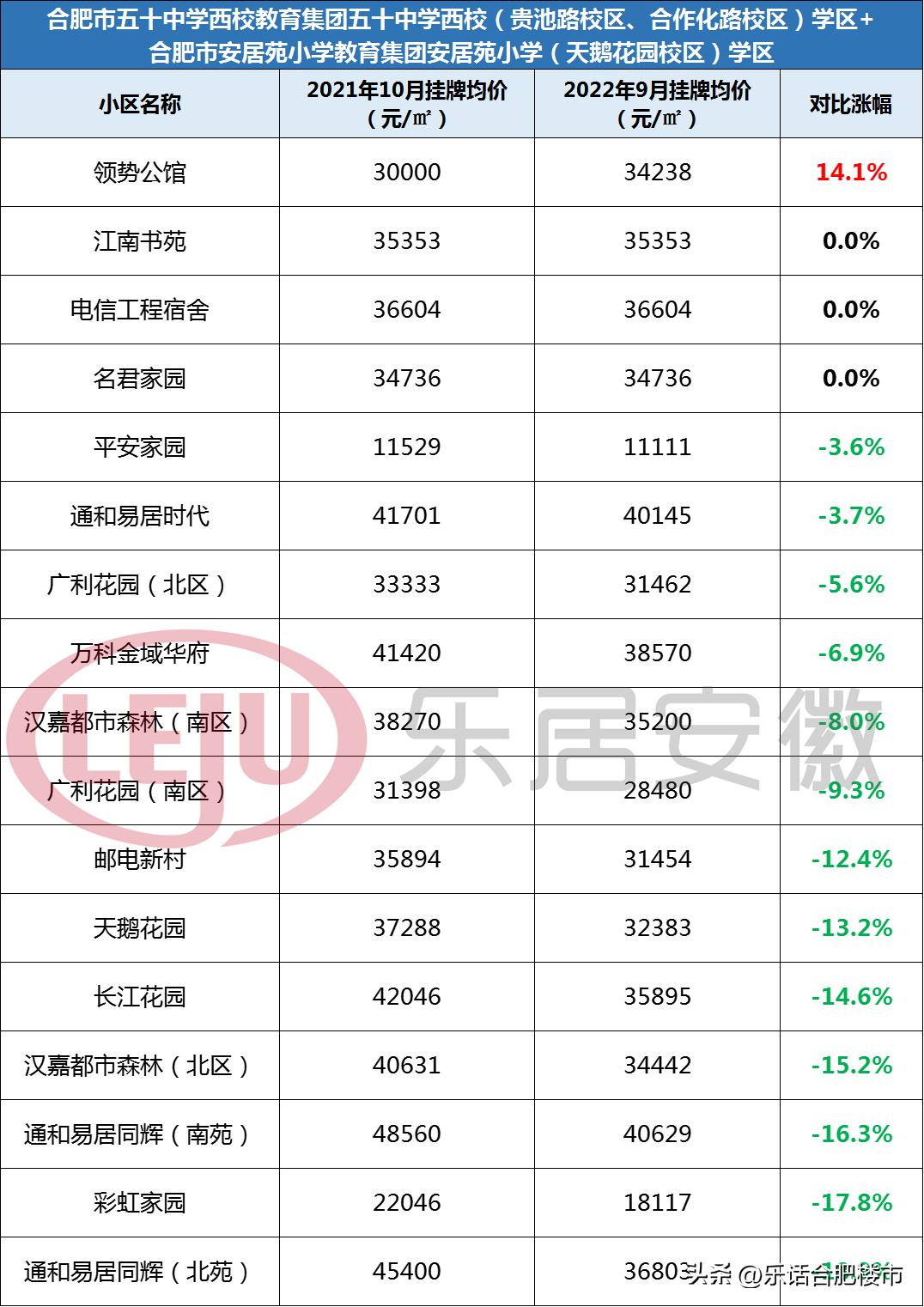 合肥2022学区房降价了吗,合肥106个小区房价涨跌榜