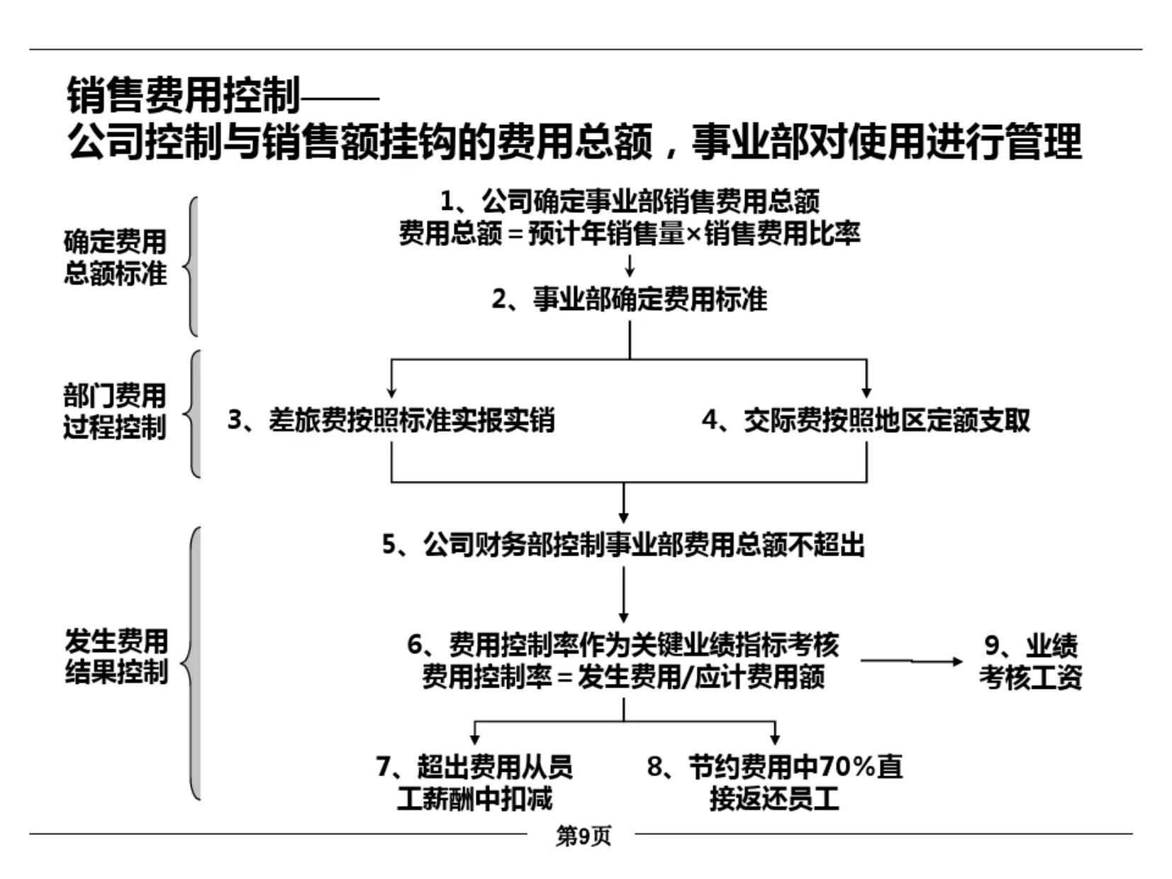 月薪30万的总监加班总结出的营销体系优化，全面易懂！（完整版）