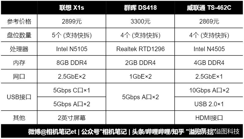2899元的联想5盘位NAS，冲么？