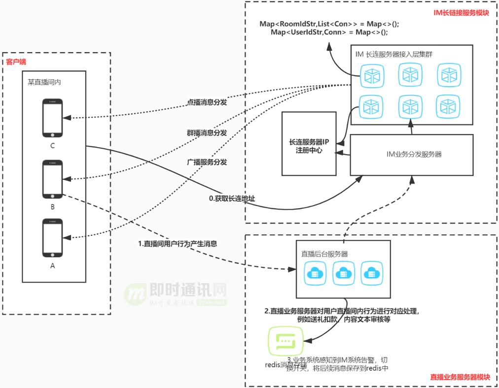 直播系统聊天技术,八：vivo直播系统中IM消息模块的架构实践