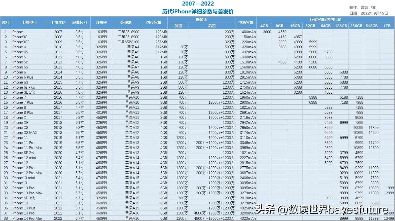 iphone历年手机型号及价格,2007-2022iphone