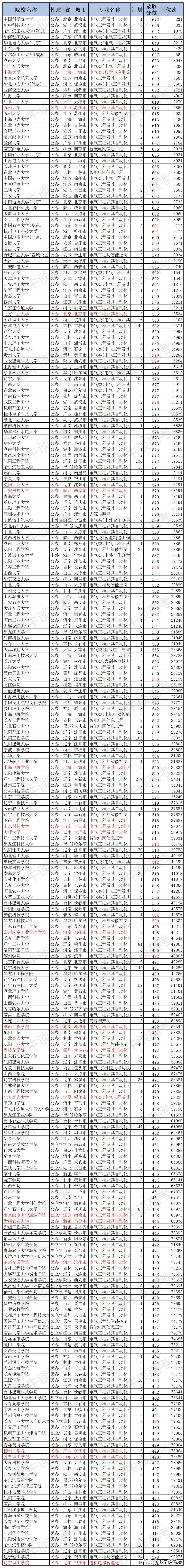 你想了解的大学,电气类专业哪个大学好