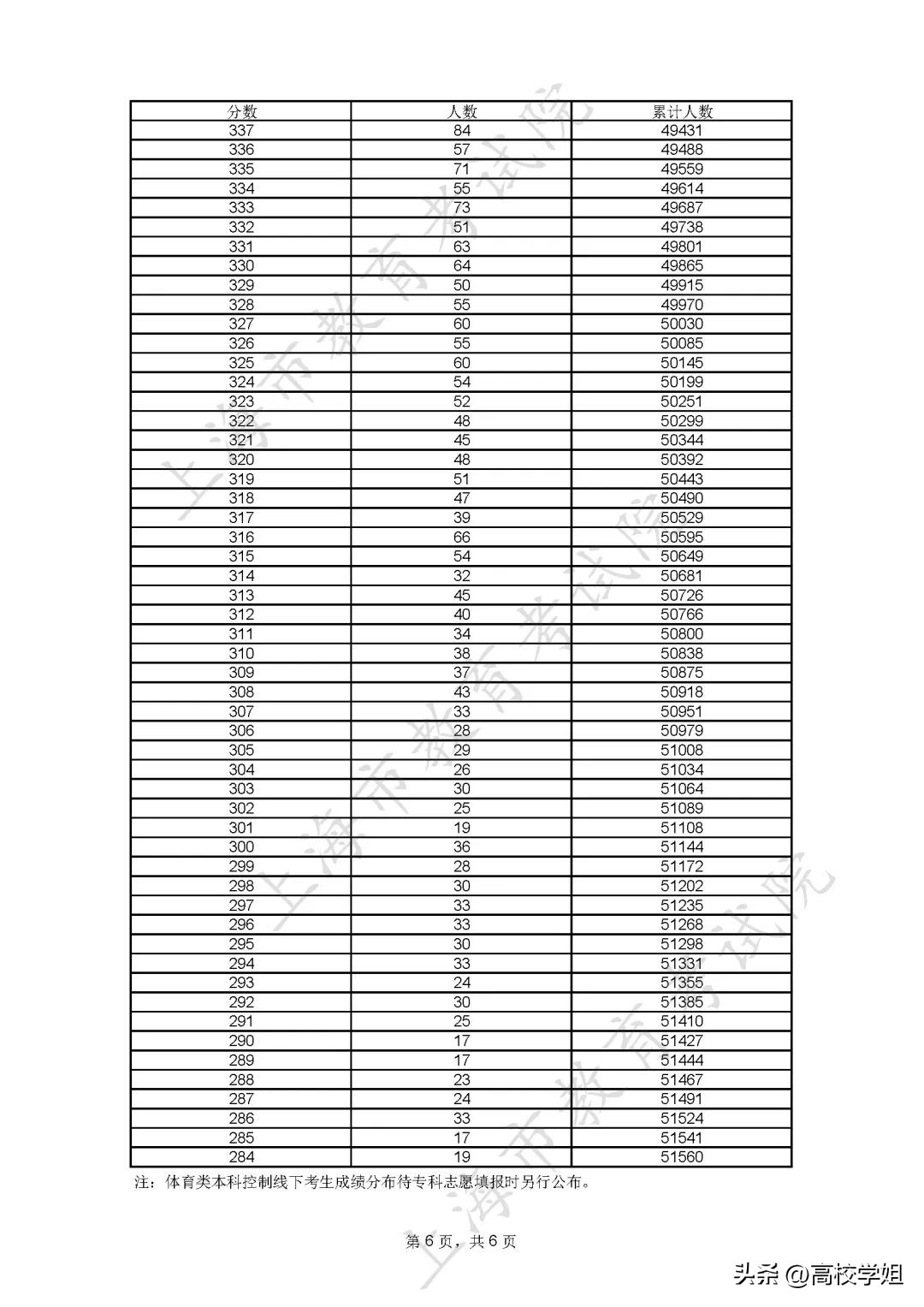 2023高考分数线一分一段表完整版,南方科技大学2023辽宁录取分数线