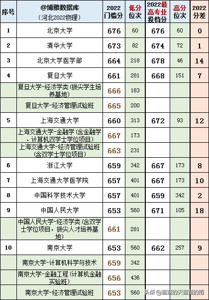 2022年河北省本科批投档线是多少,河北省各大学投档线何时公布