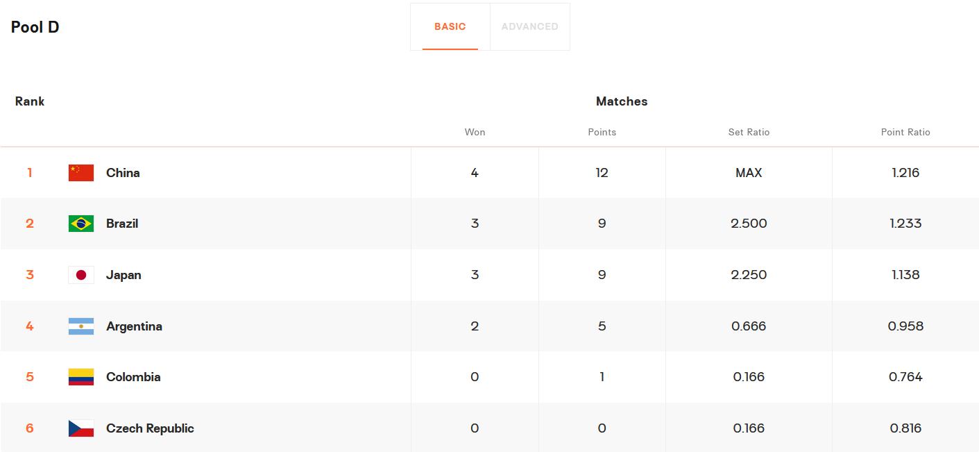 中国女排2018世锦赛6强赛程表,2018-2019中国女排联赛积分榜