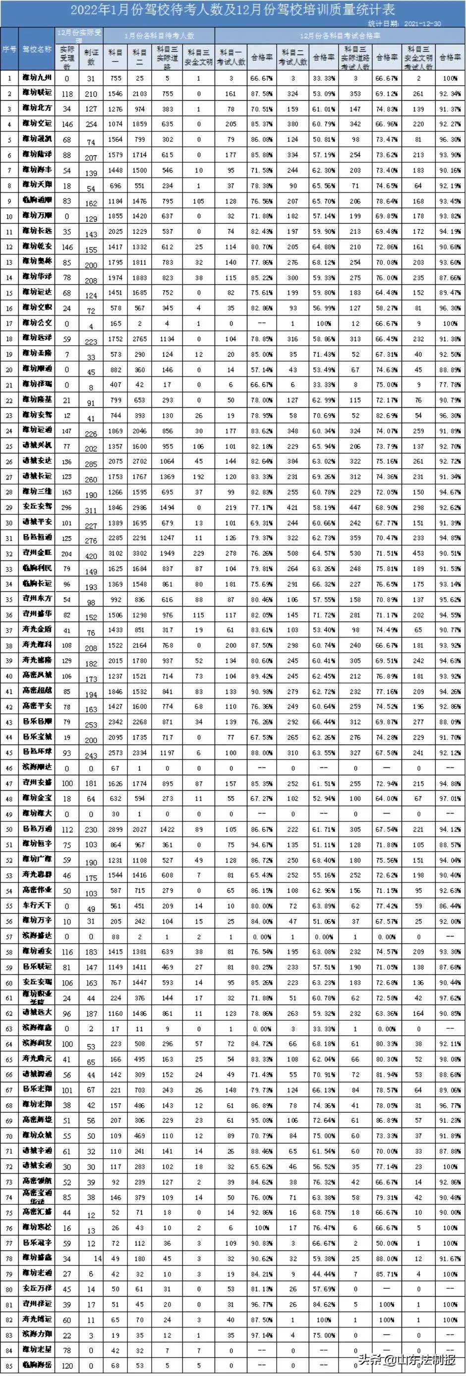潍坊12月份驾校培训质量排名出炉，9882位学员拿证