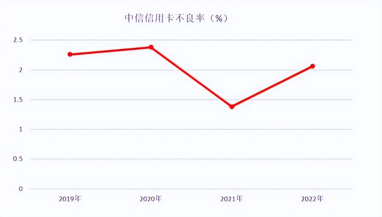 中信银行魔力卡发卡量,中信银行信用卡2023发卡量
