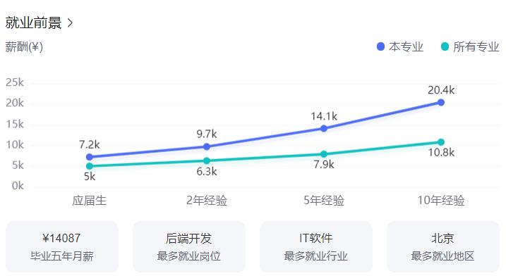 就业率超100%学这个专业太吃香了,又冷门又好考工资又高的专业