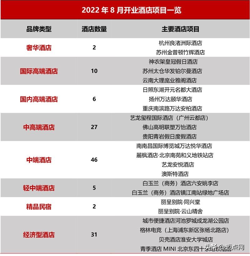 2024年酒店业发展报告,2022年中国酒店行业发展报告