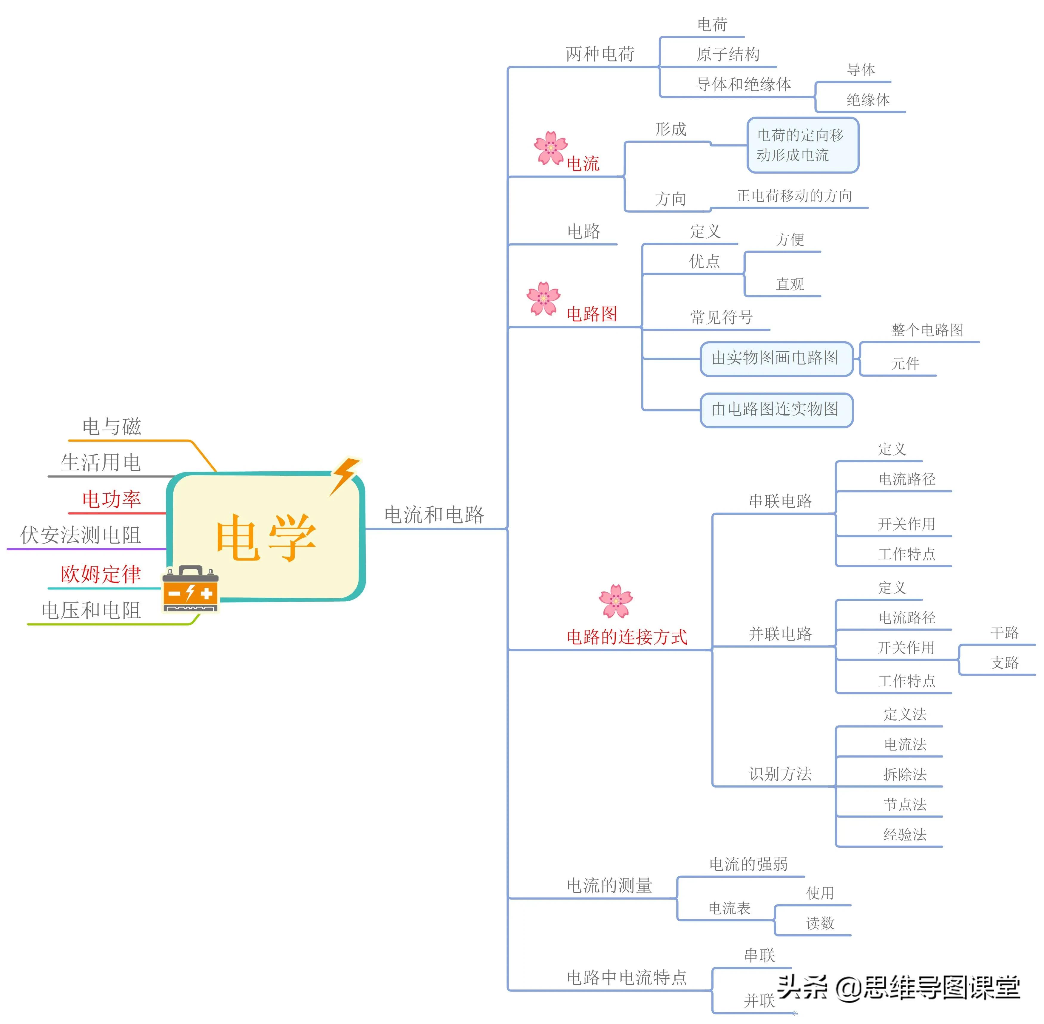思维导图复习初中物理电学,初中物理全套思维导图速记