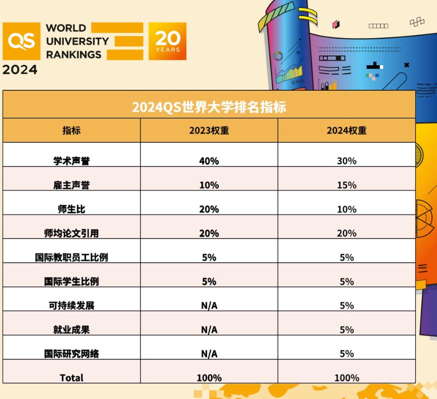 2024qs世界大学排名全榜单,qs2023年世界大学排名完整排行榜