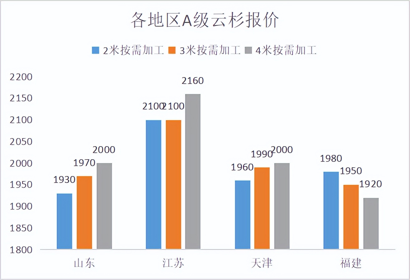 2022年杨树木材价格一览表,红木木材2022年价格