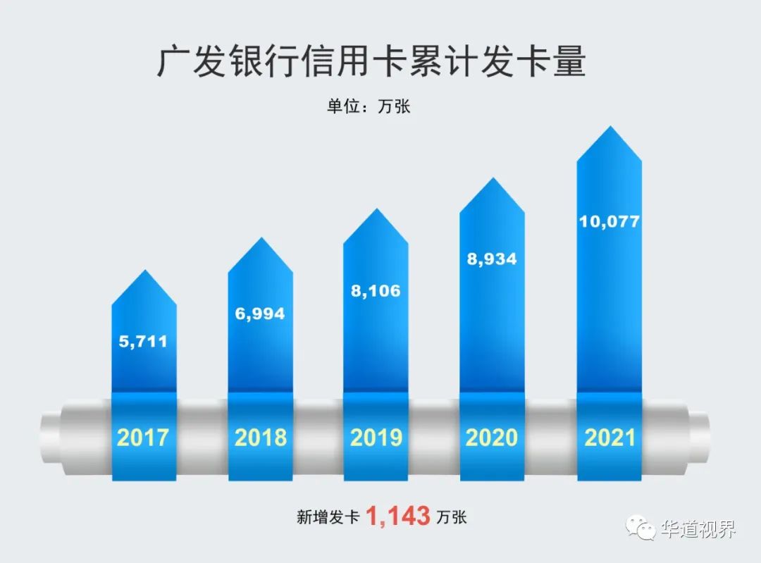 广发信用卡通过后几个工作日发卡,广发信用卡前三季度业绩公布