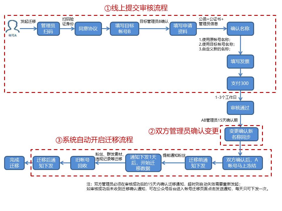 公众号迁移后原公众号还能用吗,公众号迁移必须先申请新账号吗