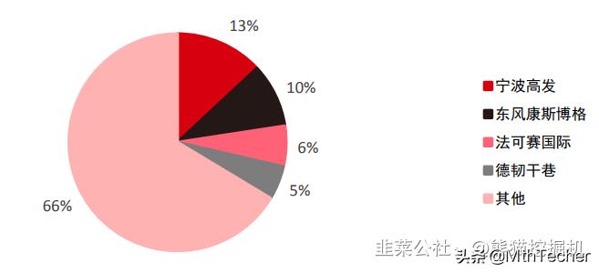 宁波高发总市值,宁波高发市场估值