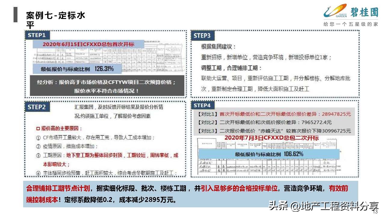 产业地产优秀策划案例,标杆地产管理模式分析