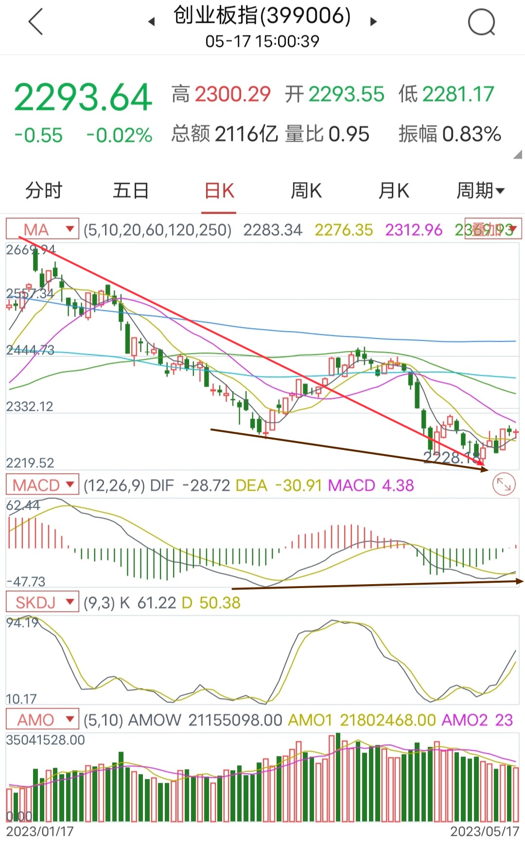 创业板指数会和大盘指数一起涨吗,创业板和大盘有关系吗