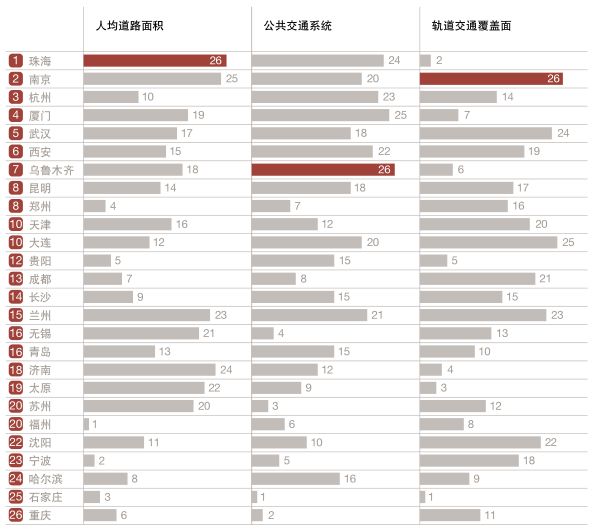 中国最有前途的30座城市