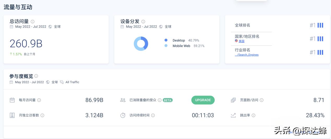 全球Top1谷歌Google网站流量分析|移动59.21%｜PC流量占比40.79%