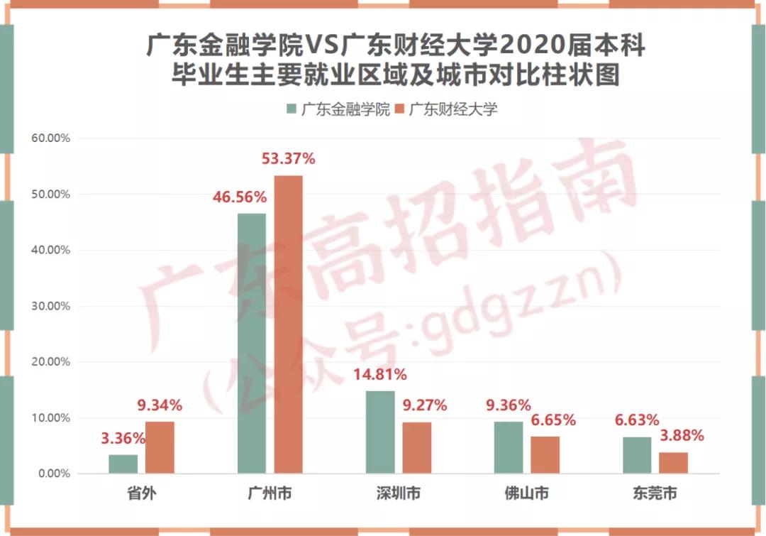 广东财经大学VS广东金融学院，520~560分数段考生该怎么选？