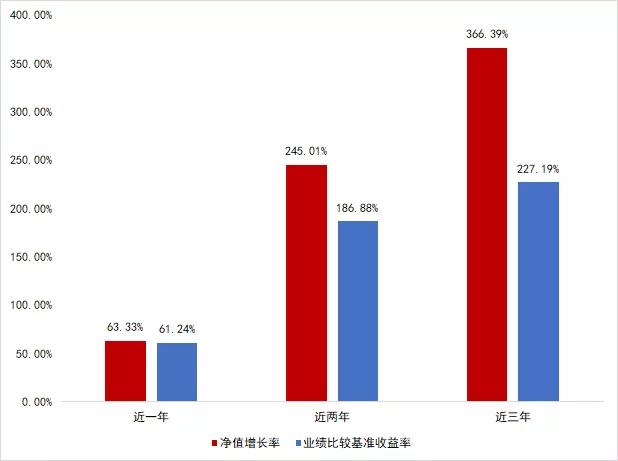 又见“炒股不如买基金”！细数几只近一年收益超50%的基金