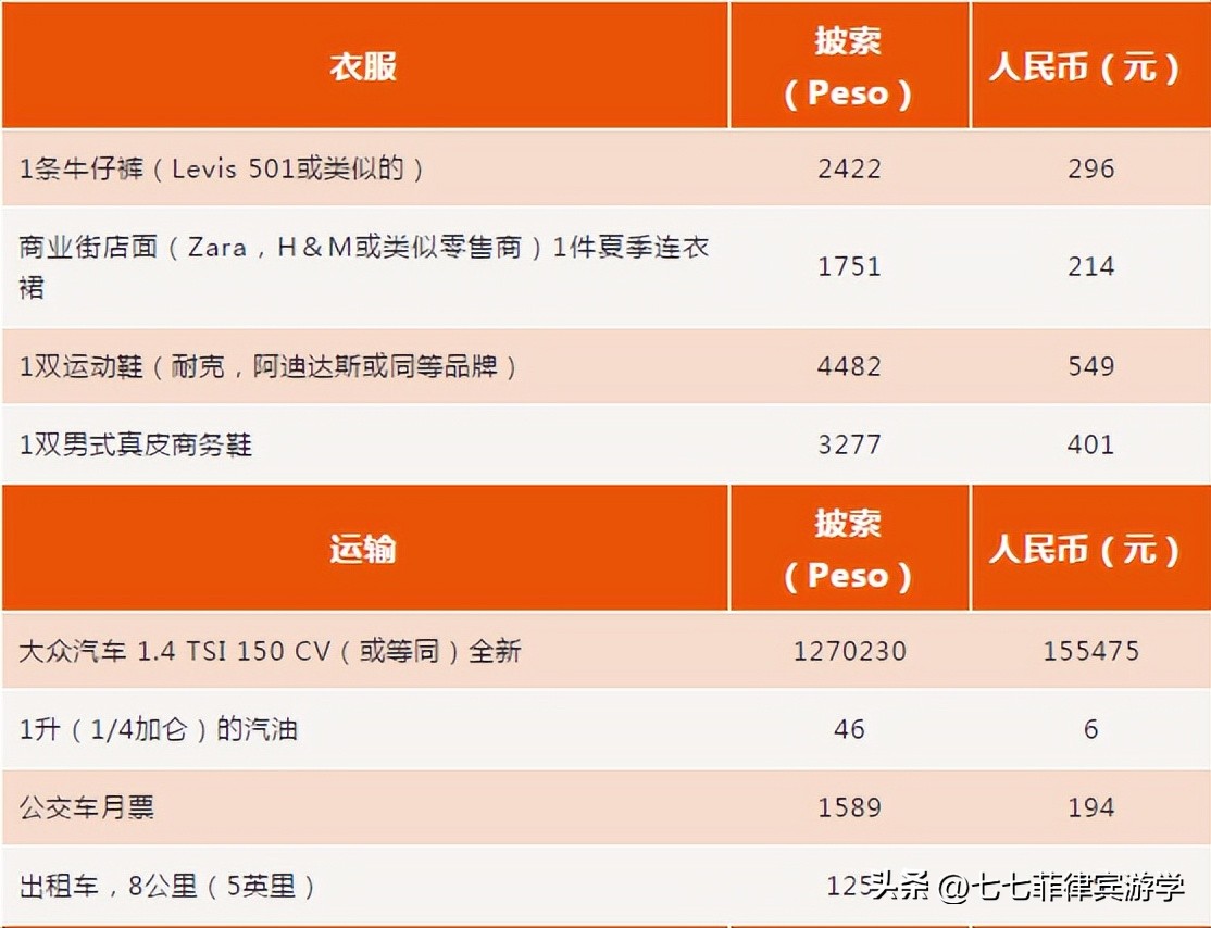 菲律宾物价和中国差多少,菲律宾游学中介费