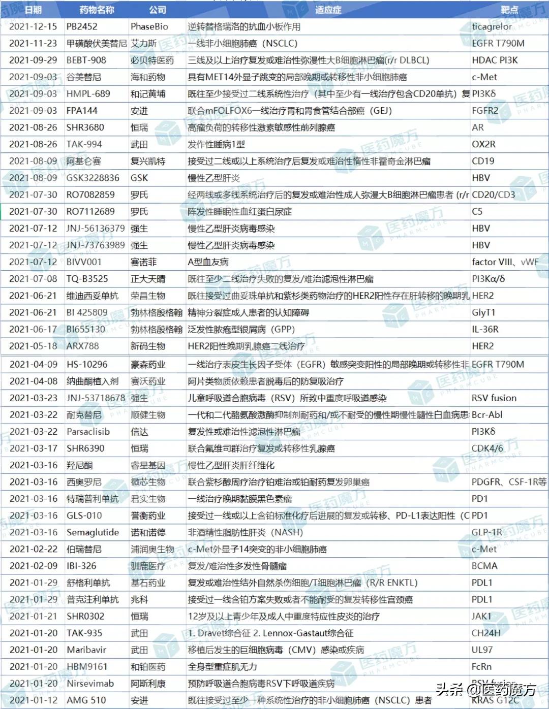 2021年获批的48个新药,cde授予突破性治疗的意义