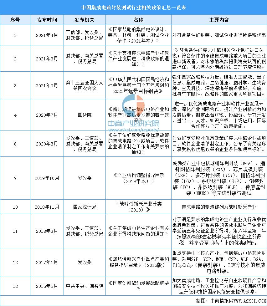 封装测试行业商机,封装测试市场份额