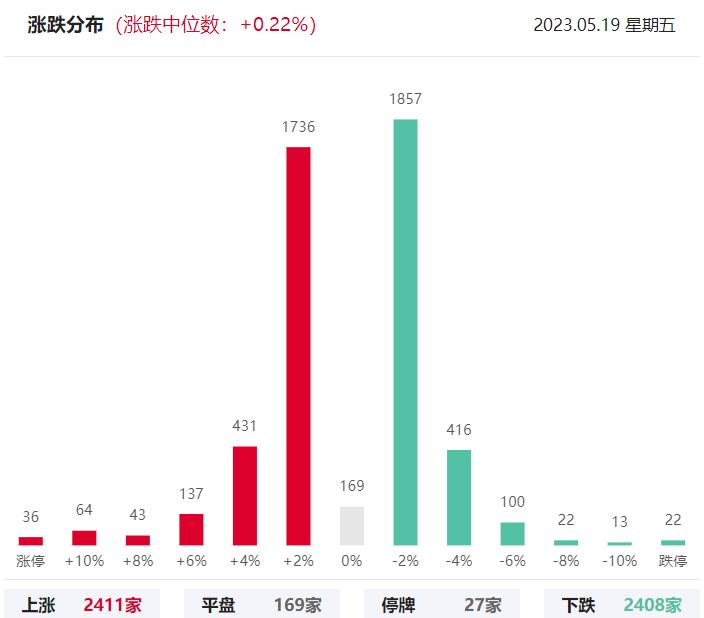 收评沪指跌1.28%芯片股逆势走强,指数低位震荡芯片板块再现涨停潮