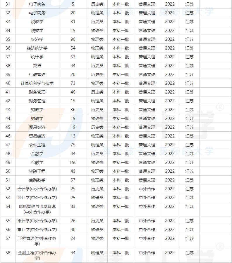值得推荐的几所财经大学,值得上的二本财经院校