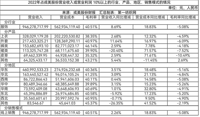 仅3家网店卖女装去年营收超9亿，戎美豪掷2.8亿上海拿地搞研发！