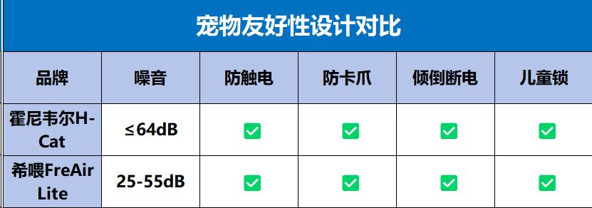 希喂空气净化器测评,霍曼宠物空气净化器对比霍尼韦尔