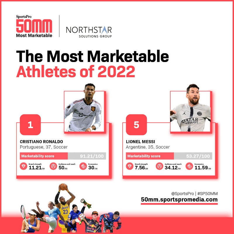 同一年龄段的c罗梅西姆巴佩,35岁的c罗对战22岁的姆巴佩