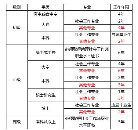 女40到50岁考社工证有用吗,社工证的价值