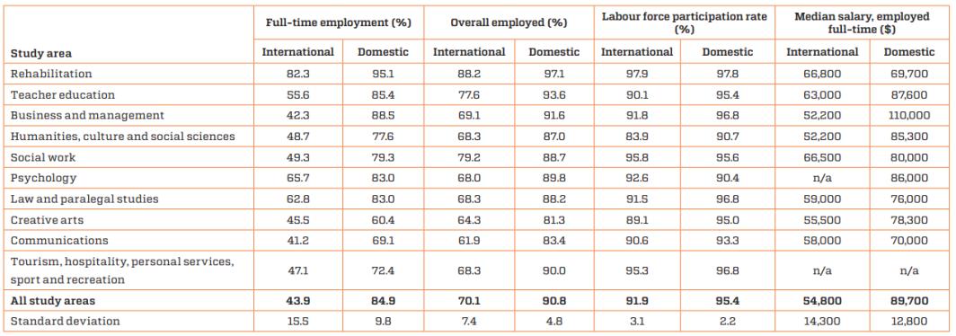 澳洲八大就业率最好的学校和专业,澳洲就业率最高的专业
