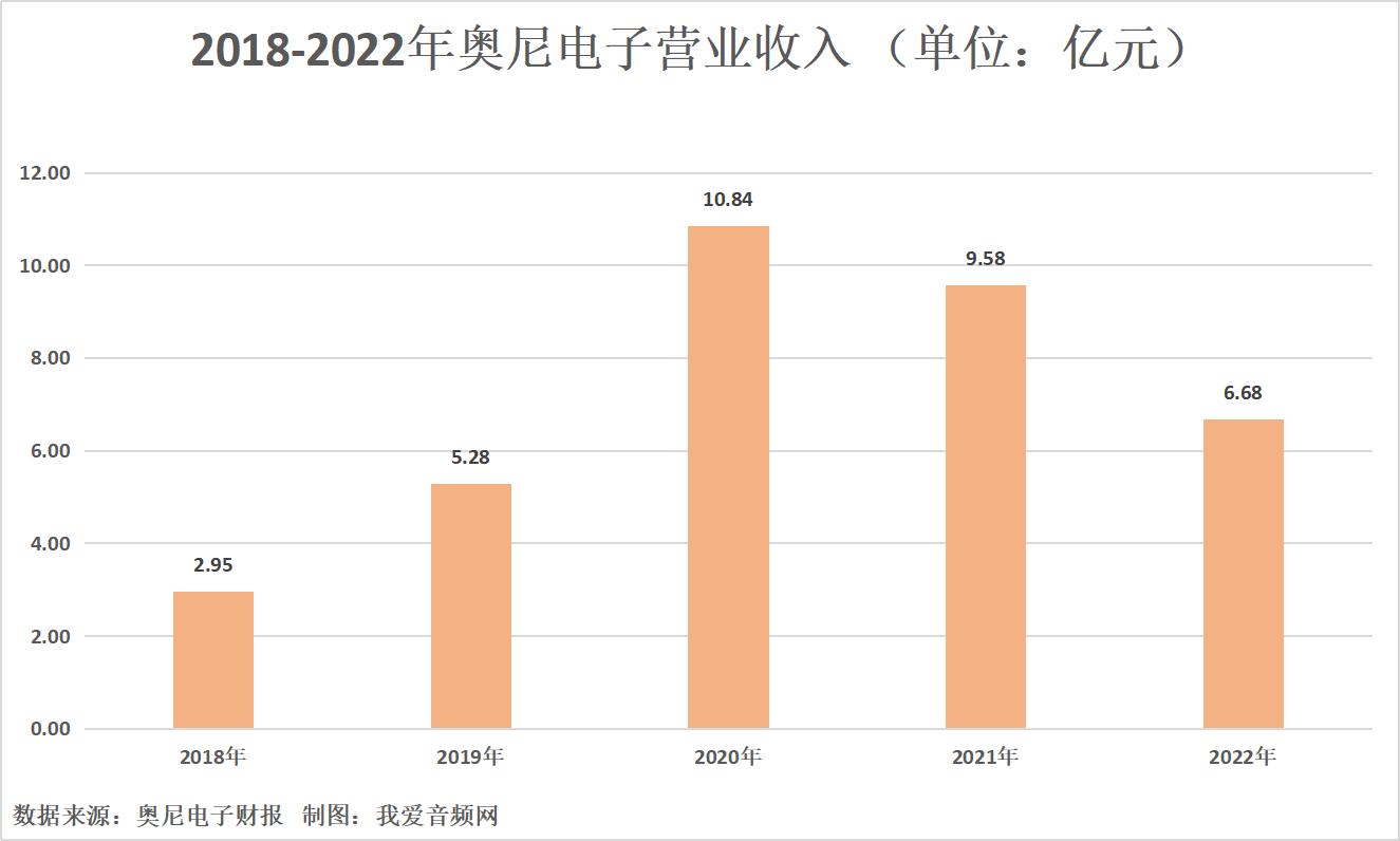 奥尼电子2022年营收6.68亿元,实现净利润0.64亿元
