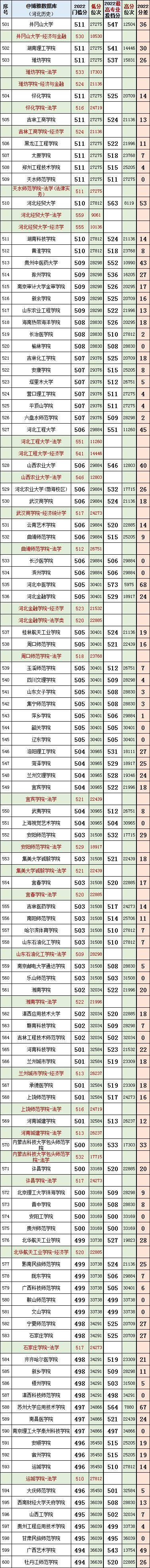 河北历史组投档线2022公布,河北2023年高考法学专业投档线