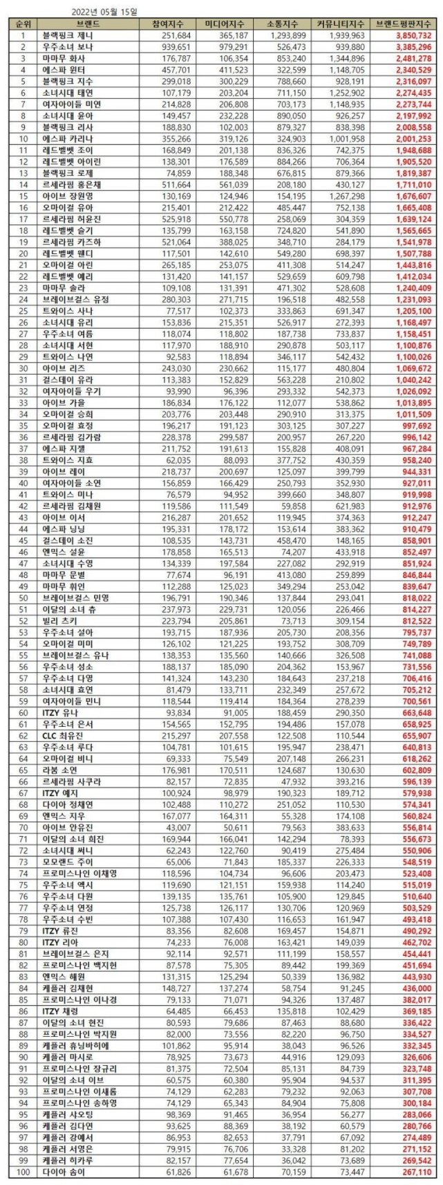 kpop女团最pink谁,2021年kpop女团前十数据